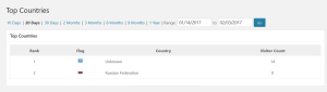 WP Statistics Countries Page