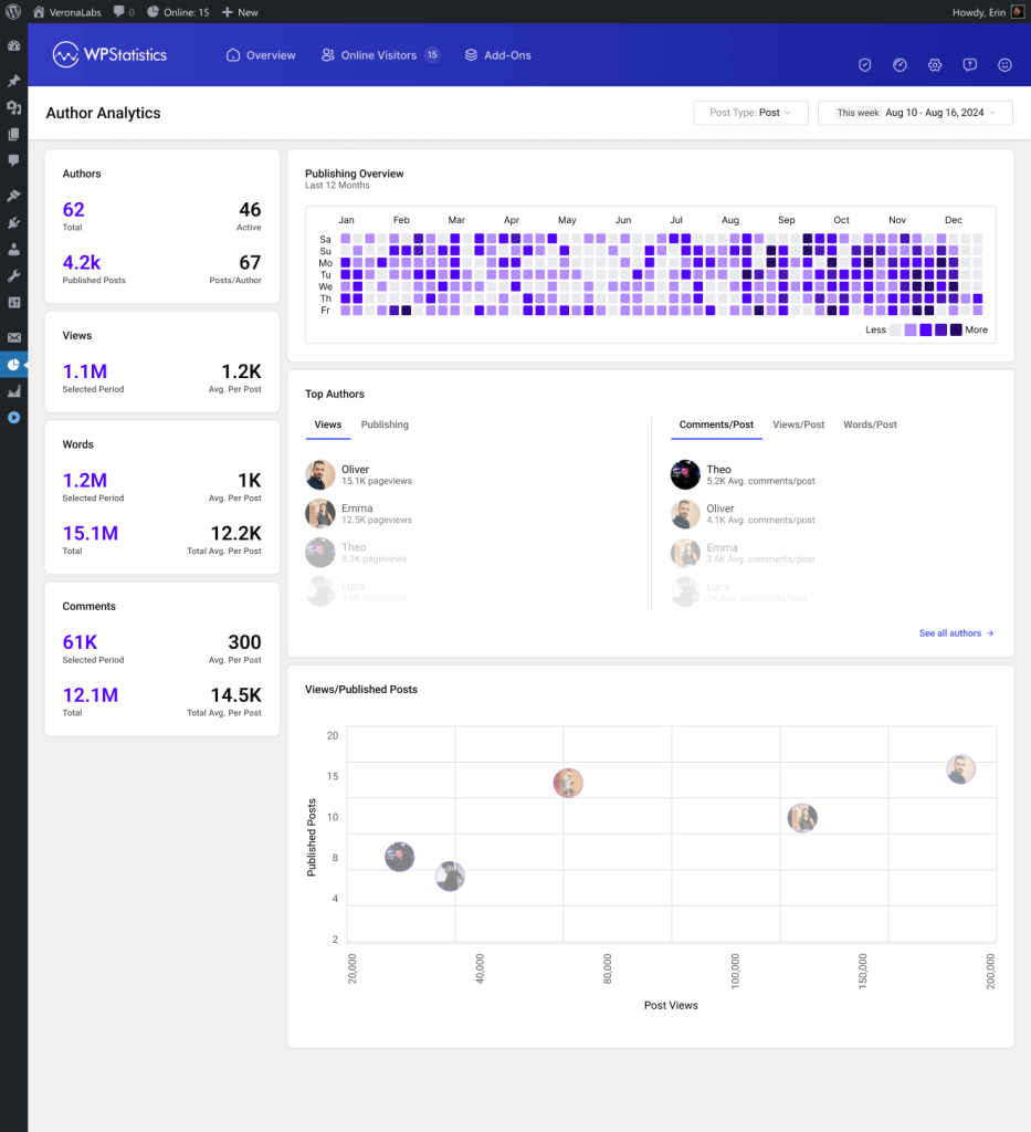 Author Analytics: Author performance