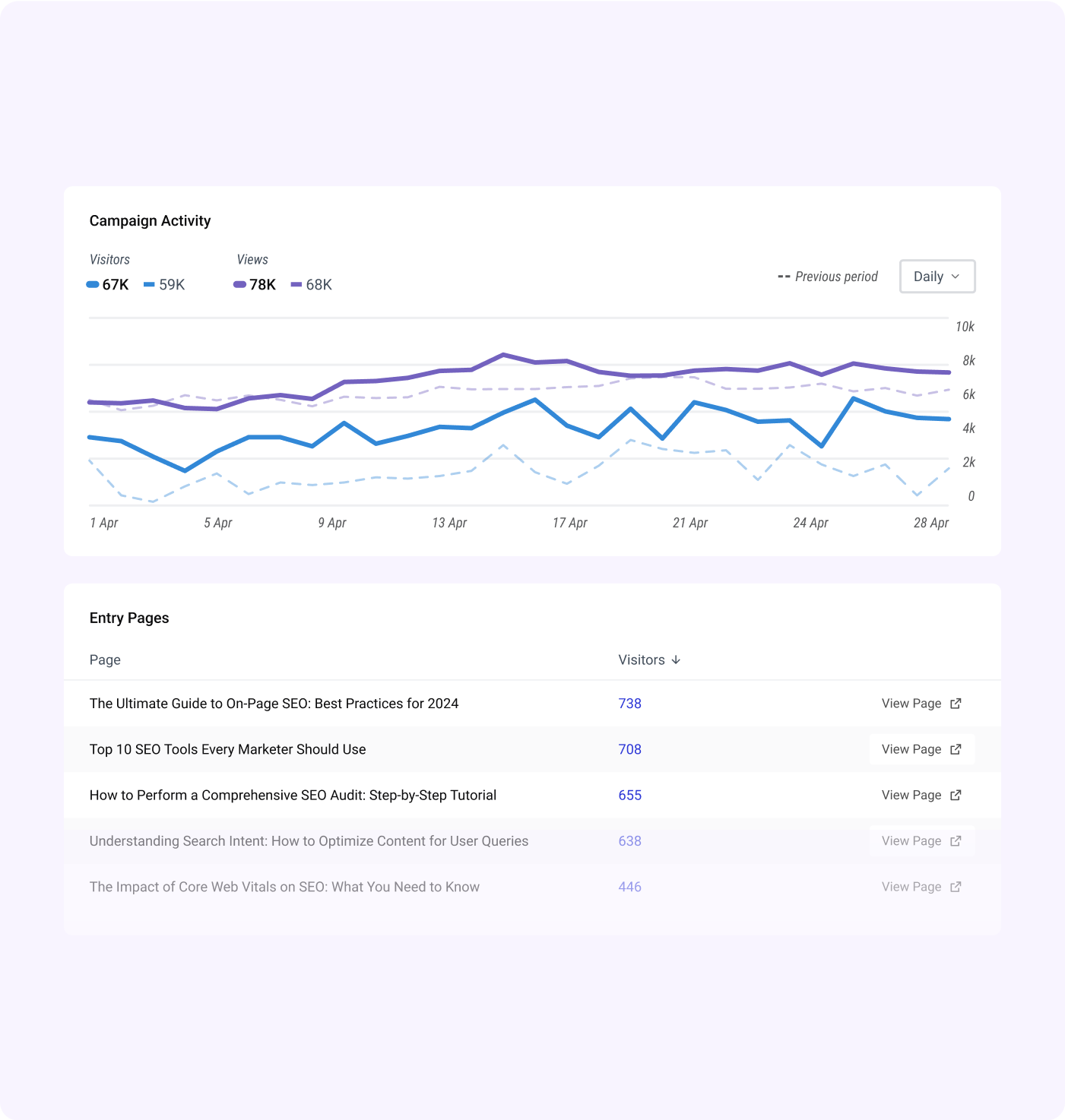 Campaign Analytics Insights