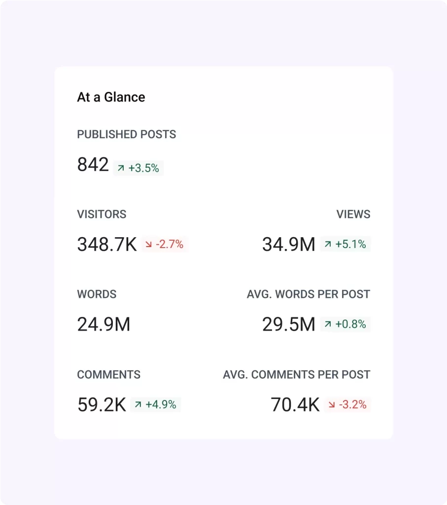Content Insights