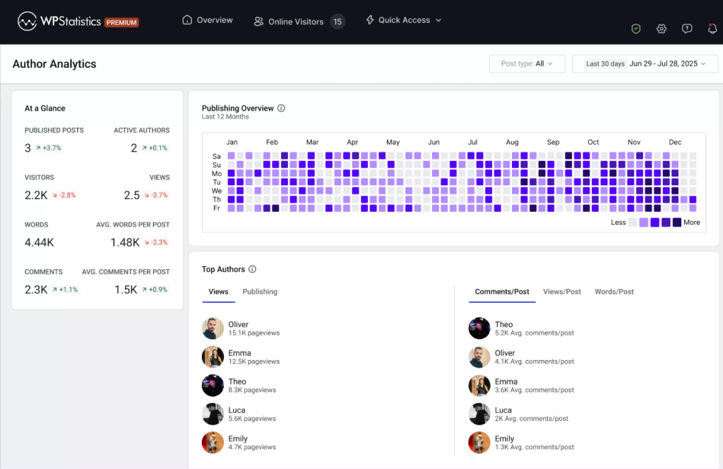 Author analytics on WP Statistics