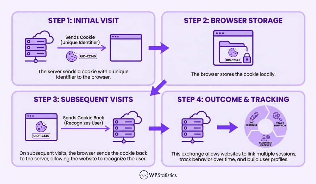 cookie free tracking
